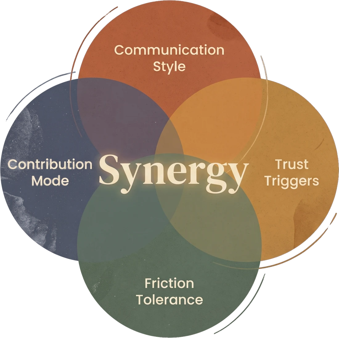 The four-pillar model: Communication Style, Trust Triggers, Friction Tolerance and Contribution Mode overlap to form synergy